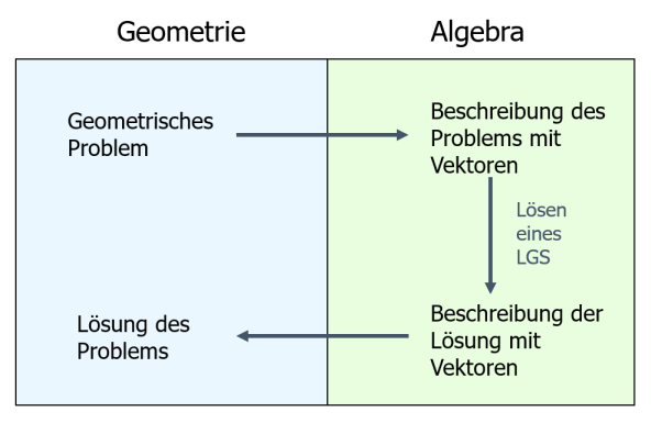 Geometrisches Problem algebraisch lösen Geometrisches Problem algebraisch lösen