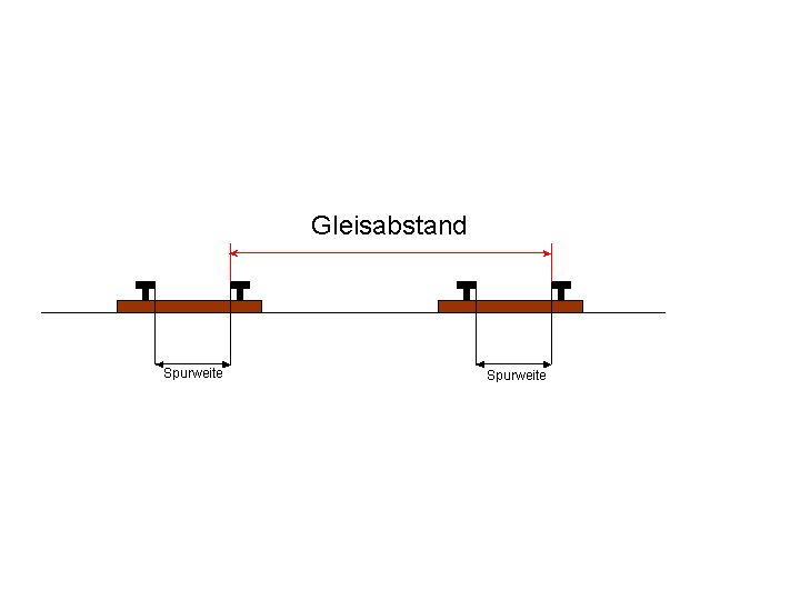 Gleisabstand