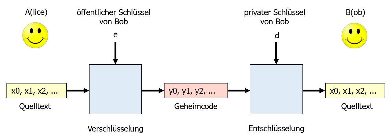 Asymmetrische Verschlüsselung