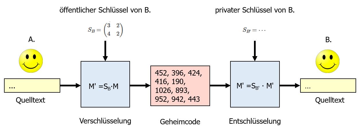 Asymmetrische Verschlüsselung - Nachricht von A an B