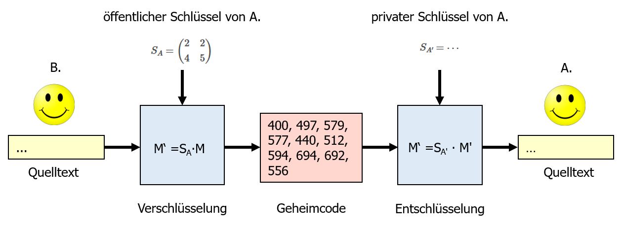 Asymmetrische Verschlüsselung - Nachricht von B an A